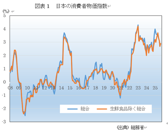 図表1 日本の消費者物価指数
