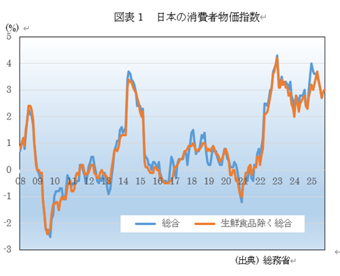 日本の消費者物価指数