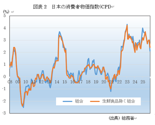 図表2 日本の消費者物価指数(CPI)