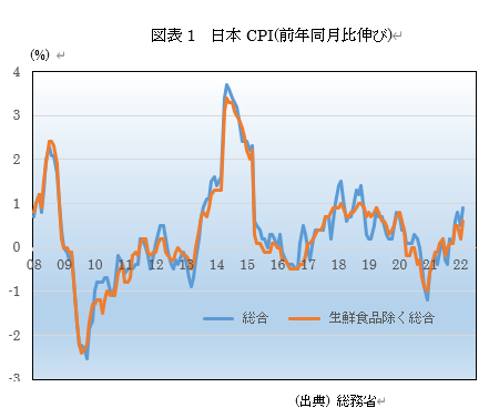  日本CPI(前年同月比伸び) 