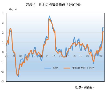  図表2　日本の消費者物価指数(CPI) 