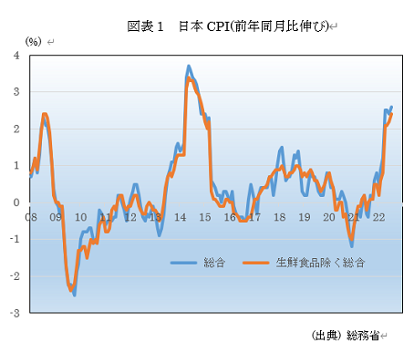 　図表1　日本CPI(前年同月比伸び) 