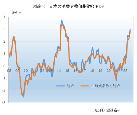 　図表2　日本の消費者物価指数(CPI) 
