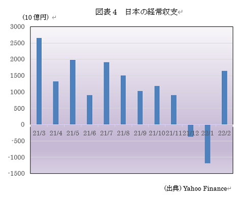  図表2　図表4　日本の経常収支 