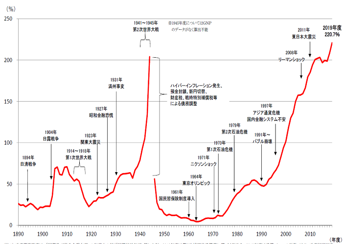  図表1　戦前からの債務残高の推移 