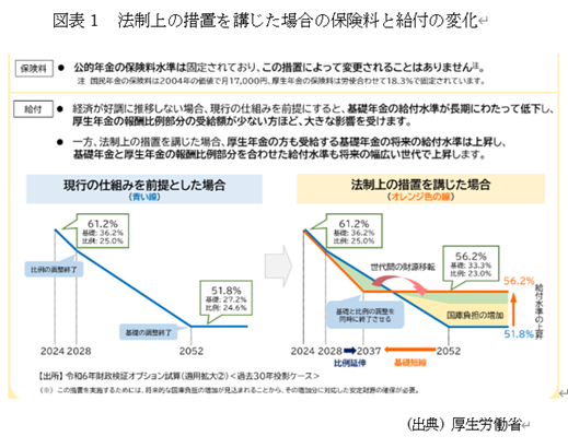 図表1 法制上の措置を講じた場合の保険料と給付の変化