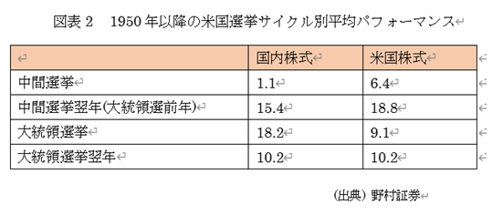 図表2 1950年以降の米国選挙サイクル別平均パフォーマンス