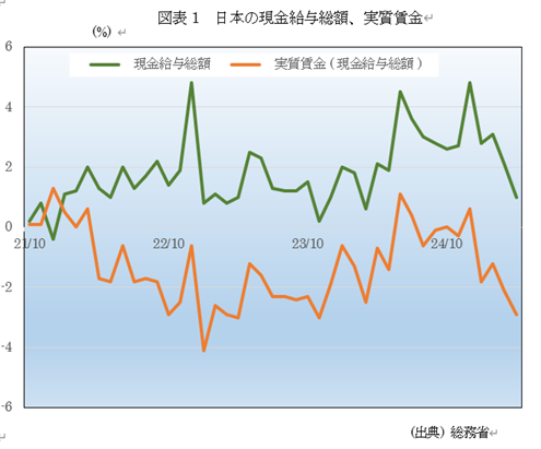 図表1 日本の現金給与総額、実質賃金