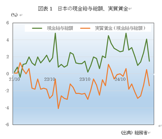 図表1 日本の現金給与総額、実質賃金