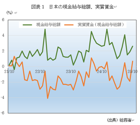 図表1 日本の現金給与総額、実質賃金