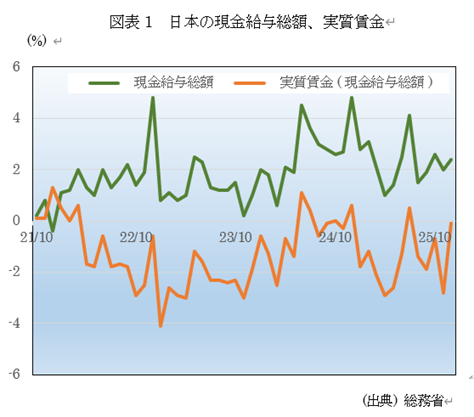 日本の現金給与総額、実質賃金