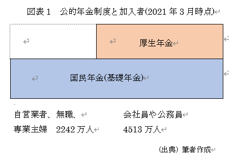 　図表1　公的年金制度と加入者(2021年3月時点) 