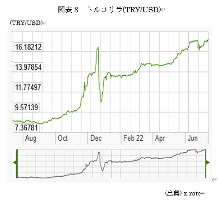  図表3　トルコリラ(TRY/USD) 