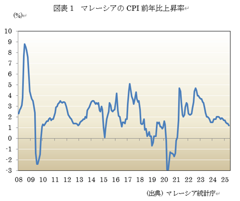  �}�\1�@�}���[�V�A��CPI�O�N��㏸�� 