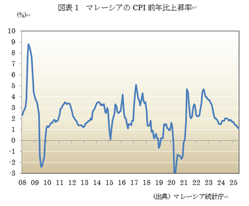  �}�\1�@�}���[�V�A��CPI�O�N��㏸�� 