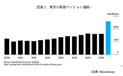 　図表1　東京の新築マンション価格 