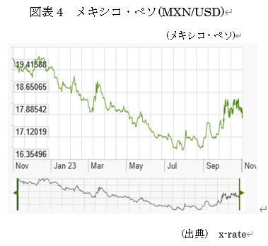  図表4　メキシコ・ペソ(MXN/USD) 