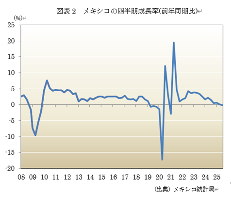 図表2 メキシコの四半期成長率(前年同期比)