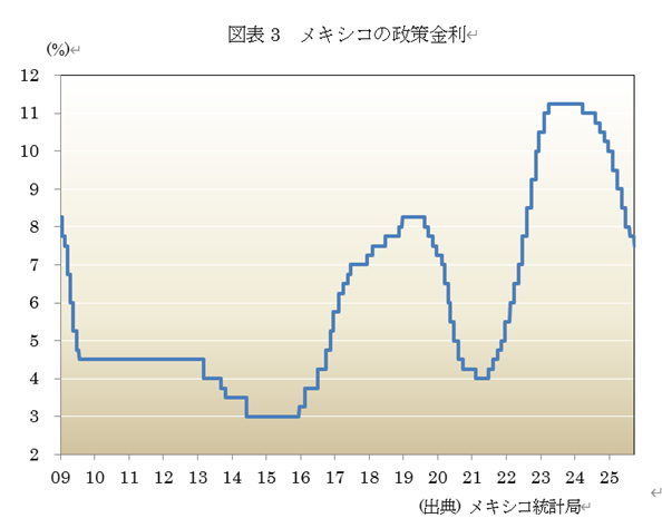 図表3 メキシコの政策金利