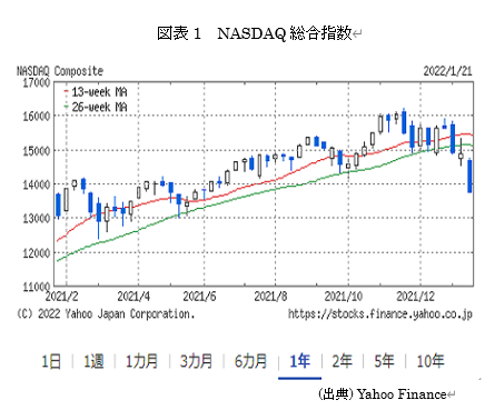  図表1　NASDAQ総合指数 