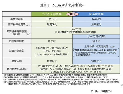 　図表1　NISAの新たな制度 