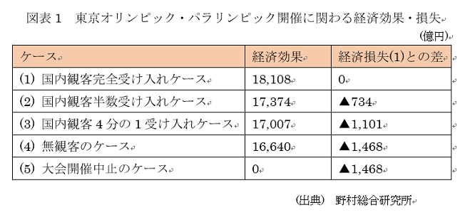  図表 東京オリンピック・パラリンピック開催に関わる経済効果・損失 