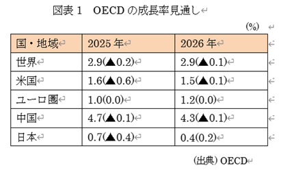  �}�\1�@OECD�̐��������ʂ� 