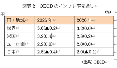  �}�\2�@OECD�̃C���t�������ʂ� 