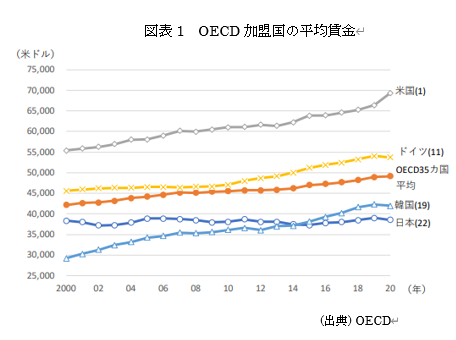  図表1 OECD加盟国の平均賃金 