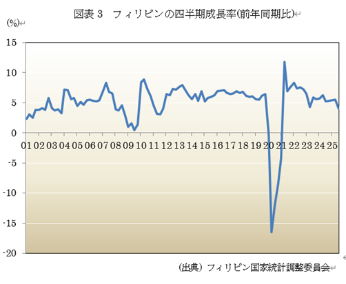 図表3 フィリピンの四半期成長率(前年同期比)