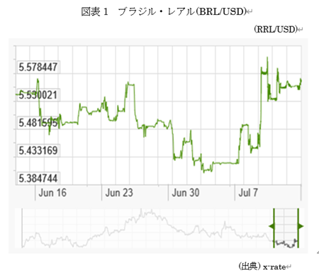  �}�\1�@�u���W���E���A��(BRL/USD) 