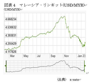  図表4　マレーシア・リンギット(USD/MYR) 