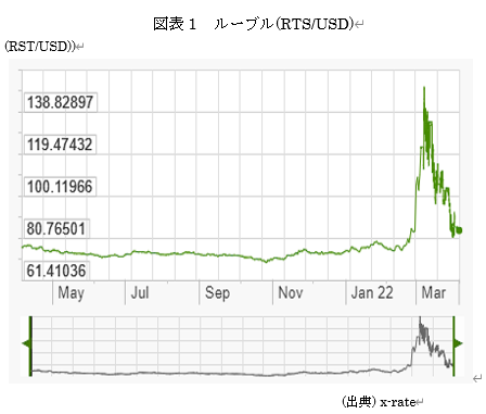  図表1　ルーブル(RTS/USD) 
