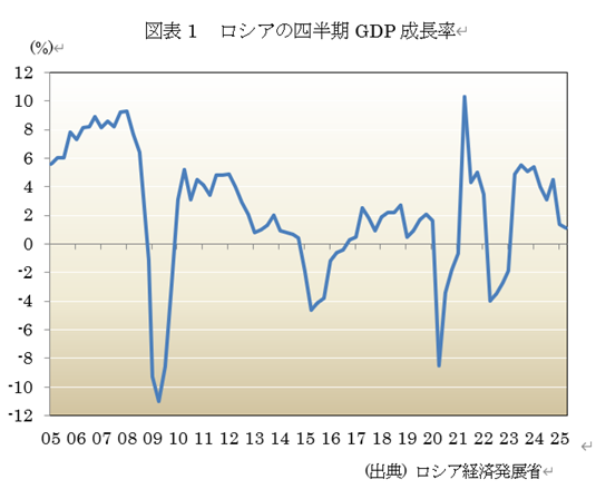  �}�\1�@���V�A�̎l����GDP������ 