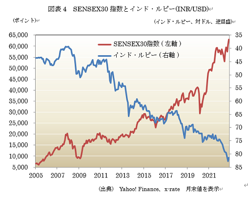  図表4　SENSEX30指数とインド・ルピー(INR/USD) 