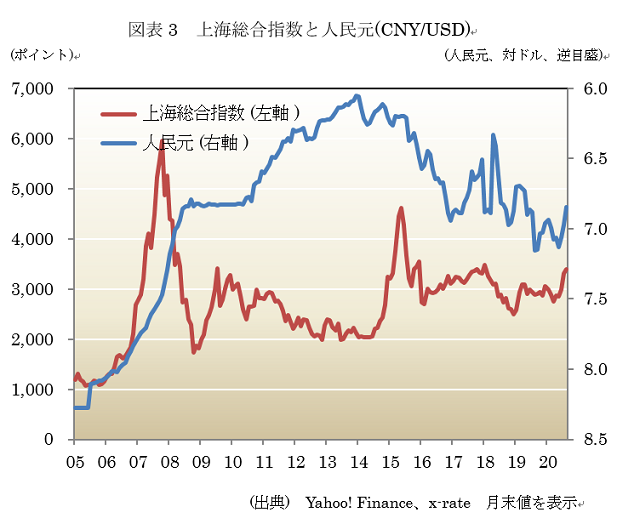  図表3　上海総合指数と人民元(CNY/USD) 