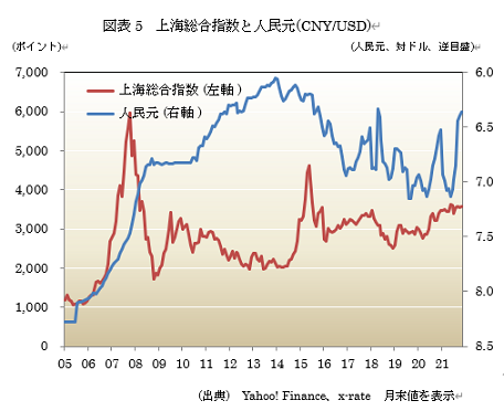 図表5　上海総合指数と人民元(CNY/USD) 