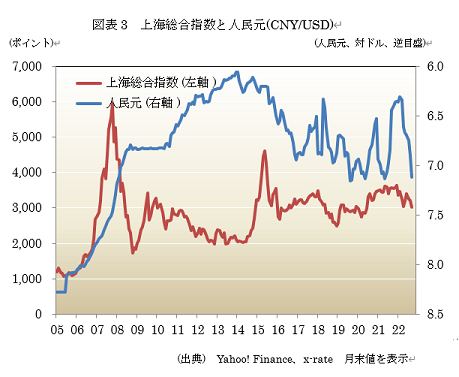  図表3　上海総合指数と人民元(CNY/USD) 