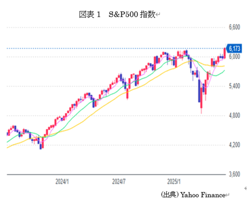 図表1 S&P500指数