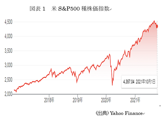  図表1　米S&P500種株価指数 