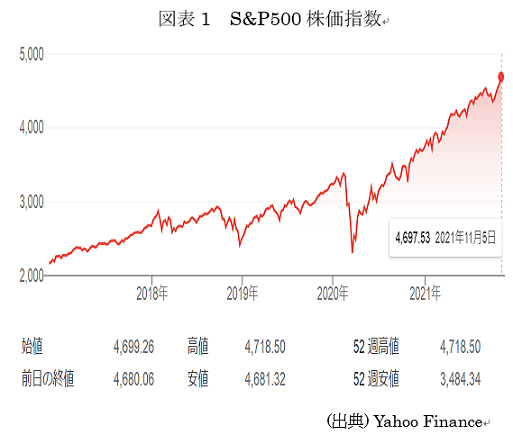  図表1　S&P500株価指数 