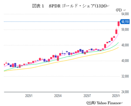 図表1 SPRゴールド・シェア(1326)