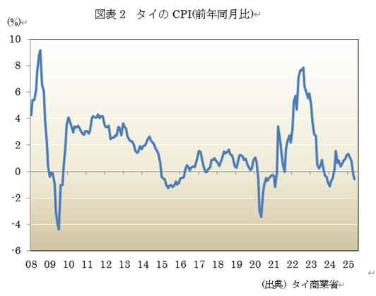 図表2 タイのCPI(前年同月比)