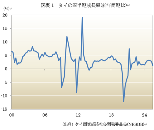 図表1 タイの四半期成長率(前年同期比)