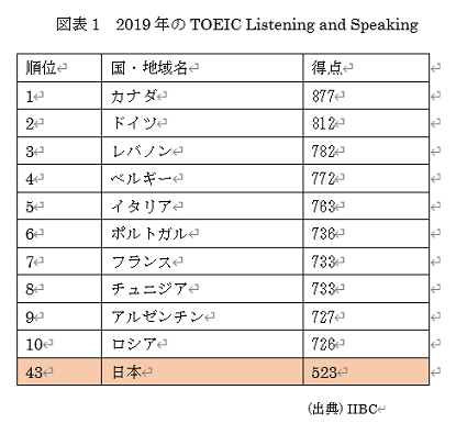 　図表1　2019年のTOEIC Listening and Speaking 