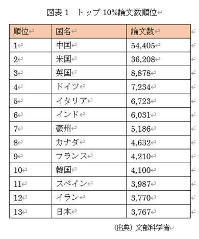 図表1 トップ10%論文数順位