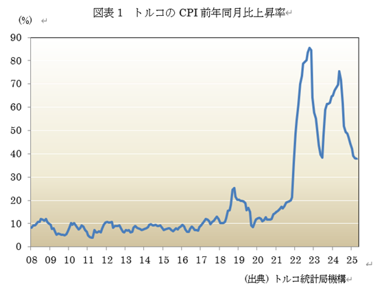  �}�\1�@�g���R��CPI�O�N������㏸�� 