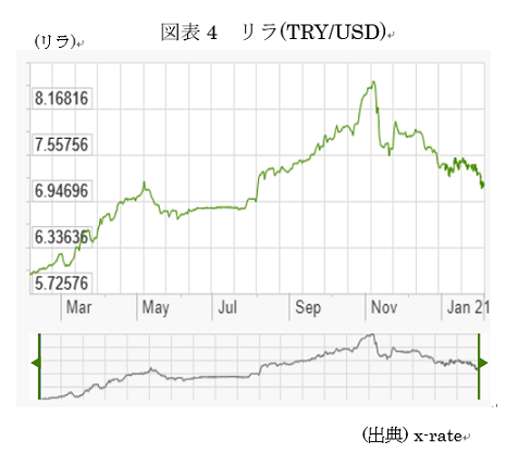  図表4　リラ(TRY/USD) 
