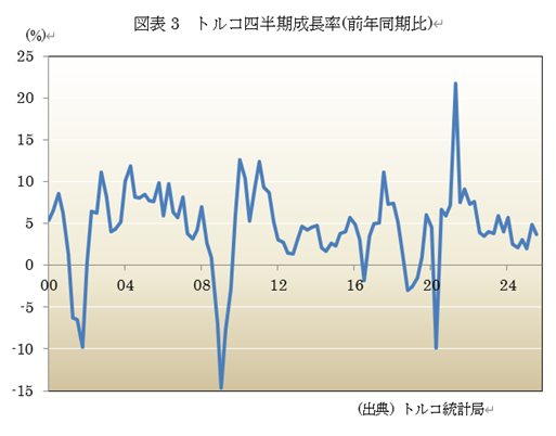 図表3 トルコ四半期成長率(前年同期比)