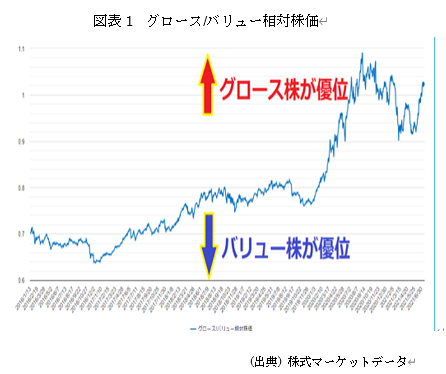  グロース/バリュー相対株価 